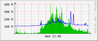 qnc-rt-2508_vl1400 Traffic Graph