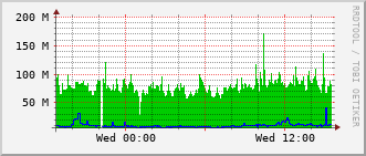 qnc-rt-2508_vl1500 Traffic Graph