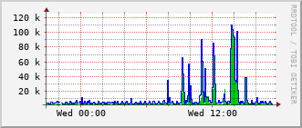qnc-rt-2508_vl411 Traffic Graph