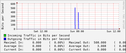daily-graph