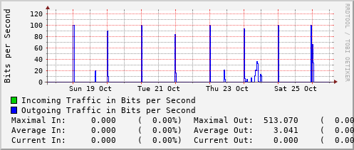 weekly-graph