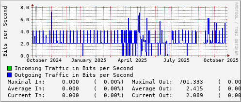 yearly-graph