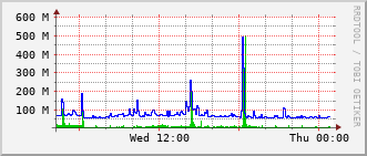 qnc-rt-2508_vl420 Traffic Graph