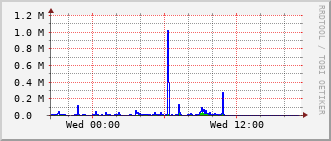 qnc-rt-2508_vl422 Traffic Graph