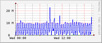 qnc-rt-2508_vl423 Traffic Graph