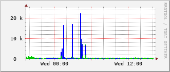 qnc-rt-2508_vl424 Traffic Graph