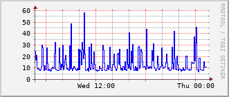 qnc-rt-2508_vl425 Traffic Graph