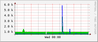 qnc-rt-2508_vl426 Traffic Graph