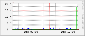 qnc-rt-2508_vl428 Traffic Graph