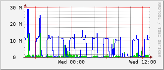 qnc-rt-2508_vl429 Traffic Graph