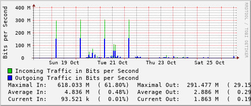 weekly-graph
