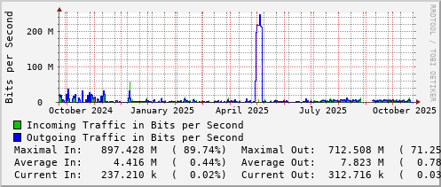yearly-graph