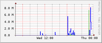 qnc-rt-2508_vl430 Traffic Graph