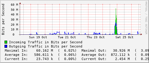 weekly-graph