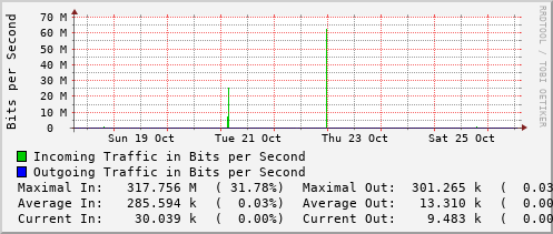 weekly-graph