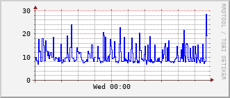 qnc-rt-2508_vl433 Traffic Graph