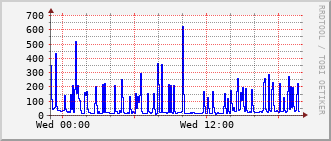 qnc-rt-2508_vl438 Traffic Graph