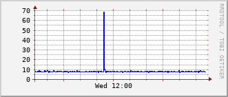 qnc-rt-2508_vl439 Traffic Graph