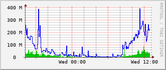qnc-rt-2508_vl460 Traffic Graph