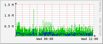 qnc-rt-2508_vl483 Traffic Graph