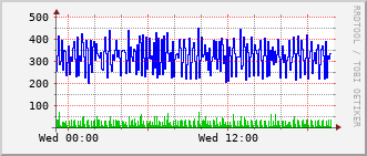 qnc-rt-2508_vl499 Traffic Graph