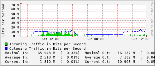 daily-graph
