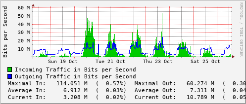 weekly-graph