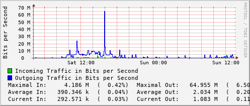daily-graph
