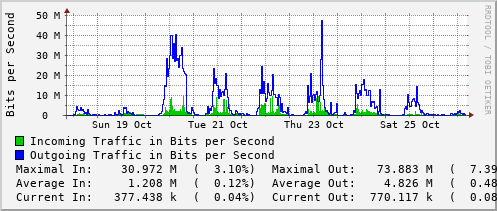 weekly-graph
