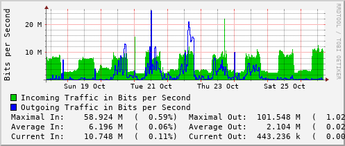 weekly-graph
