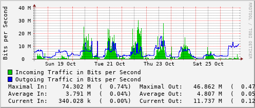 weekly-graph