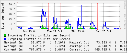 weekly-graph