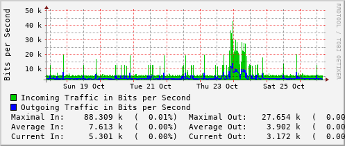 weekly-graph