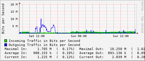 daily-graph