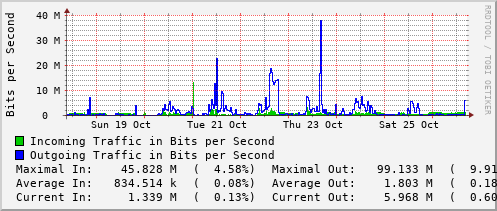 weekly-graph