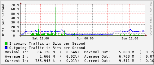 daily-graph