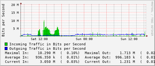 daily-graph