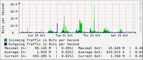 weekly-graph