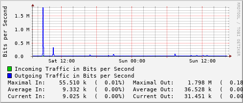 daily-graph