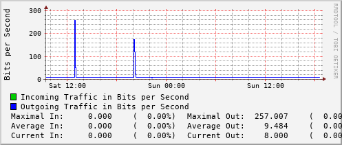 daily-graph