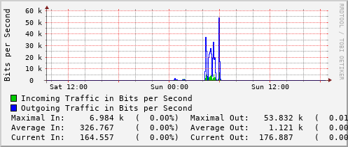 daily-graph