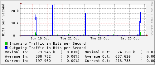 weekly-graph