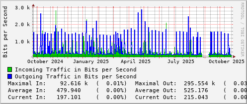 yearly-graph