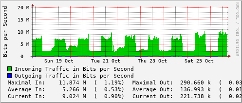 weekly-graph