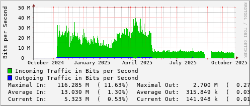 yearly-graph