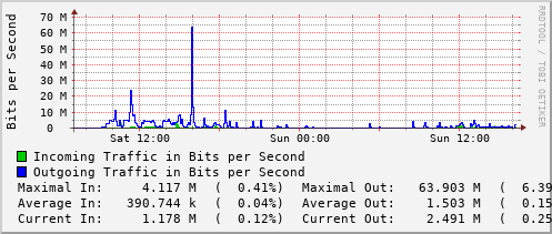 daily-graph