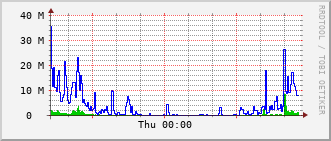 ra2-rt-1912_vl460 Traffic Graph