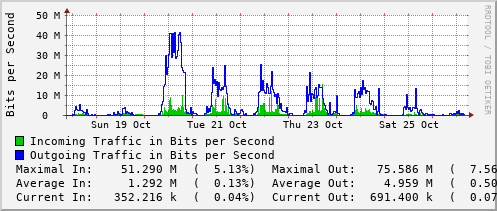 weekly-graph