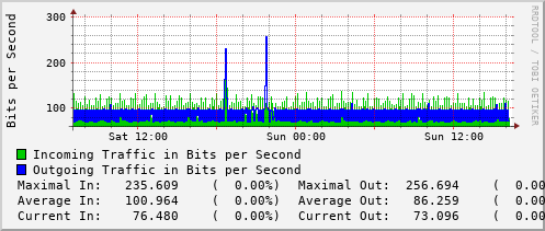 daily-graph