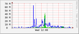 rac-rt-1104_po20 Traffic Graph